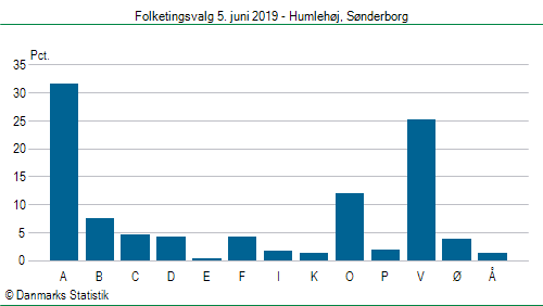 Folketingsvalg onsdag  5. juni 2019