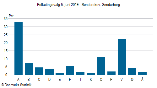 Folketingsvalg onsdag  5. juni 2019