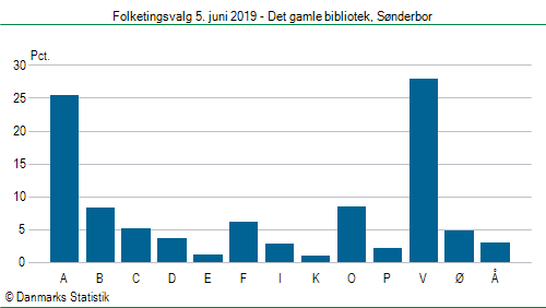 Folketingsvalg onsdag 5. juni 2019