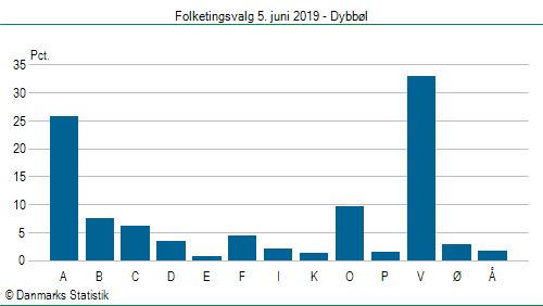 Folketingsvalg onsdag 5. juni 2019