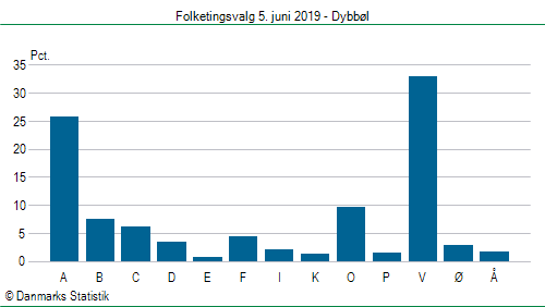 Folketingsvalg onsdag  5. juni 2019