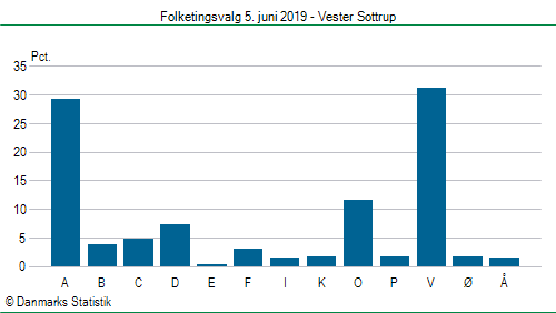 Folketingsvalg onsdag 5. juni 2019