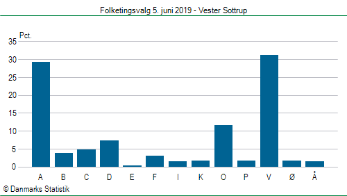 Folketingsvalg onsdag  5. juni 2019