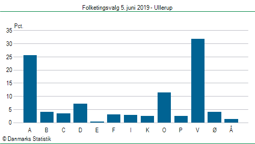 Folketingsvalg onsdag 5. juni 2019