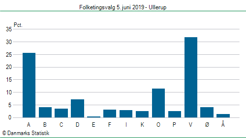 Folketingsvalg onsdag  5. juni 2019