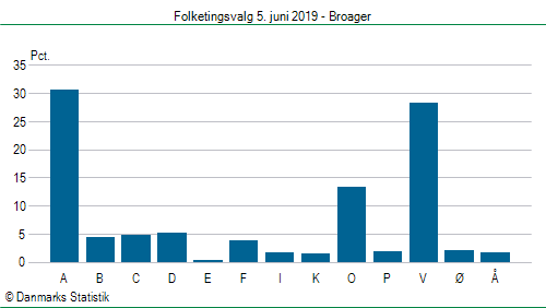 Folketingsvalg onsdag 5. juni 2019