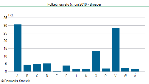 Folketingsvalg onsdag  5. juni 2019