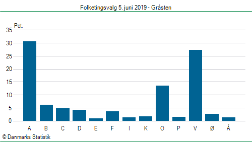 Folketingsvalg onsdag 5. juni 2019