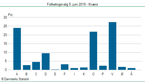 Folketingsvalg onsdag 5. juni 2019