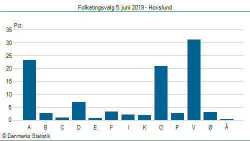 Folketingsvalg onsdag 5. juni 2019