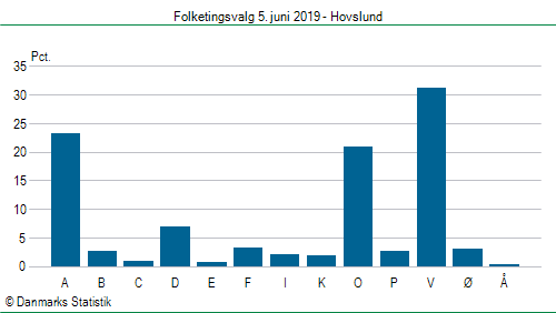 Folketingsvalg onsdag  5. juni 2019