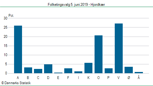 Folketingsvalg onsdag 5. juni 2019