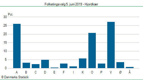 Folketingsvalg onsdag  5. juni 2019