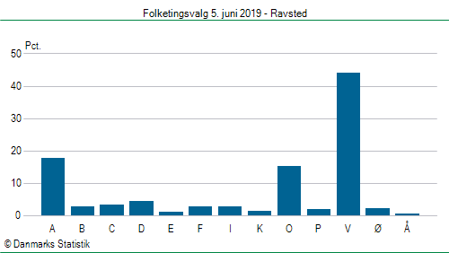 Folketingsvalg onsdag 5. juni 2019