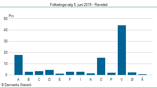 Folketingsvalg onsdag  5. juni 2019