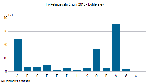 Folketingsvalg onsdag 5. juni 2019