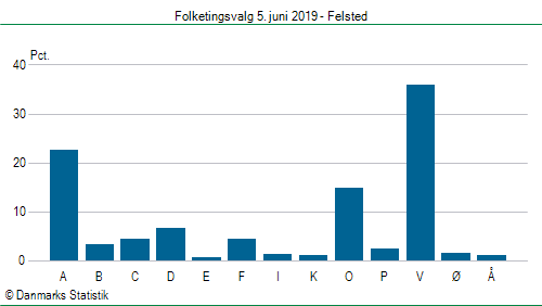 Folketingsvalg onsdag 5. juni 2019