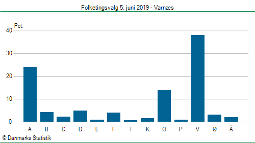 Folketingsvalg onsdag 5. juni 2019