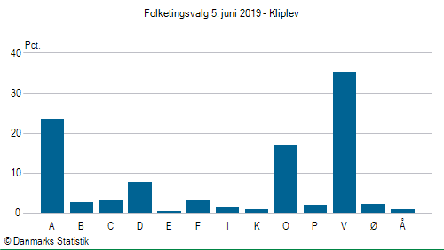 Folketingsvalg onsdag 5. juni 2019