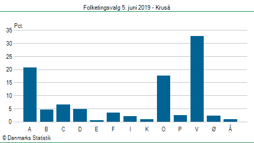 Folketingsvalg onsdag 5. juni 2019