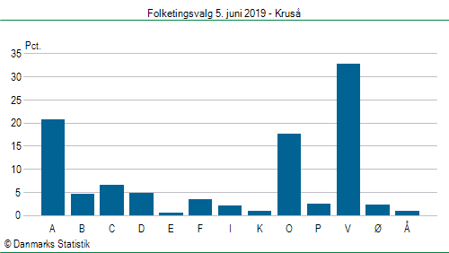 Folketingsvalg onsdag  5. juni 2019