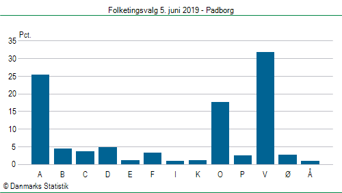 Folketingsvalg onsdag 5. juni 2019