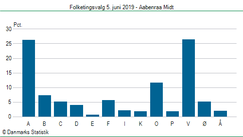 Folketingsvalg onsdag 5. juni 2019