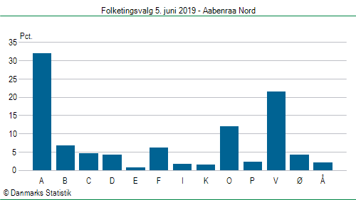 Folketingsvalg onsdag 5. juni 2019