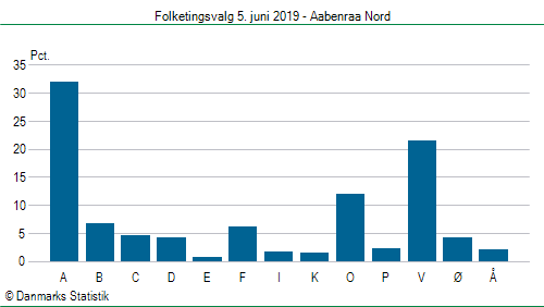 Folketingsvalg onsdag  5. juni 2019