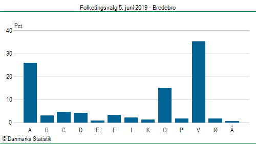 Folketingsvalg onsdag 5. juni 2019