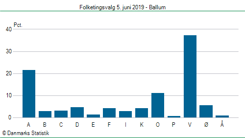Folketingsvalg onsdag 5. juni 2019