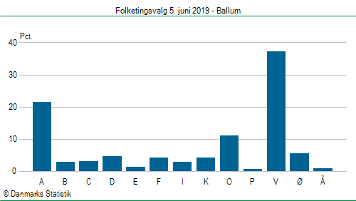 Folketingsvalg onsdag  5. juni 2019