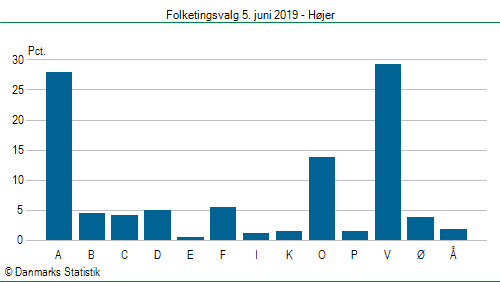 Folketingsvalg onsdag 5. juni 2019