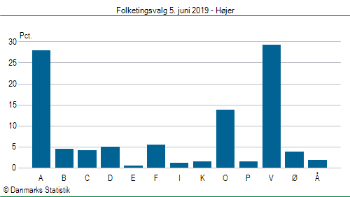 Folketingsvalg onsdag  5. juni 2019