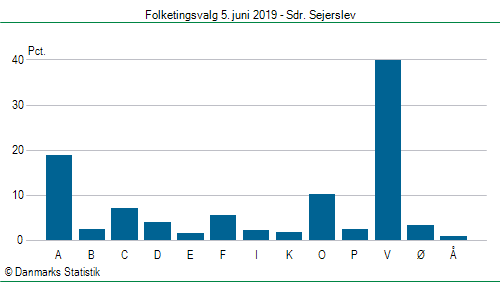 Folketingsvalg onsdag 5. juni 2019