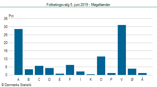 Folketingsvalg onsdag 5. juni 2019