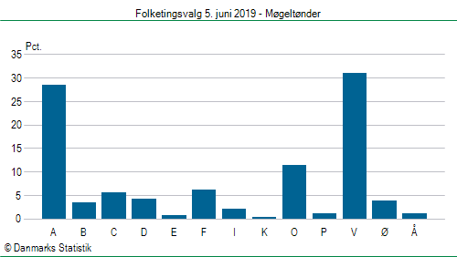 Folketingsvalg onsdag  5. juni 2019