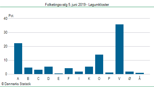 Folketingsvalg onsdag 5. juni 2019