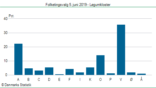 Folketingsvalg onsdag  5. juni 2019