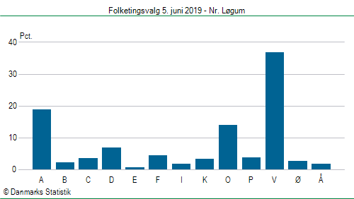 Folketingsvalg onsdag 5. juni 2019