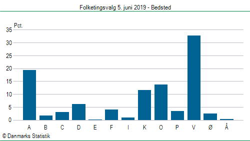 Folketingsvalg onsdag 5. juni 2019