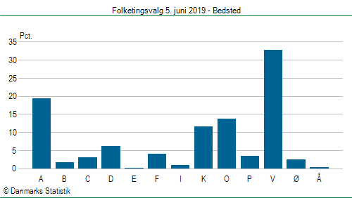 Folketingsvalg onsdag  5. juni 2019