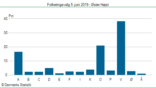 Folketingsvalg onsdag 5. juni 2019
