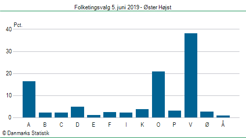 Folketingsvalg onsdag  5. juni 2019