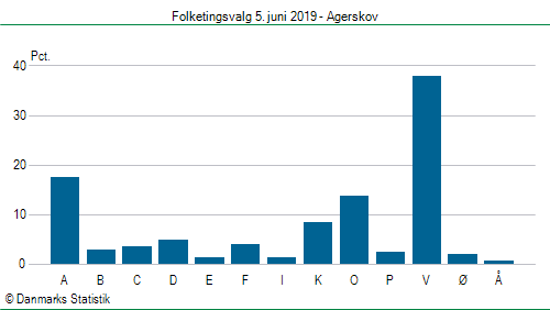 Folketingsvalg onsdag 5. juni 2019