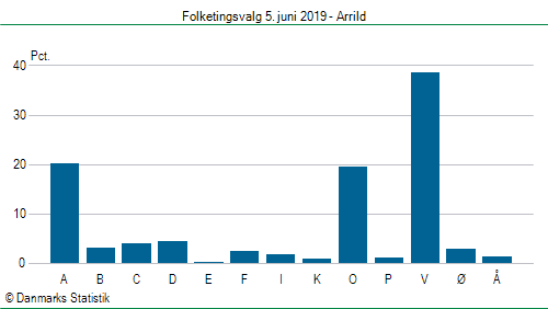 Folketingsvalg onsdag 5. juni 2019