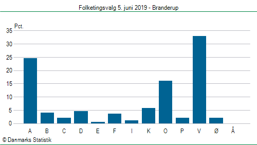 Folketingsvalg onsdag 5. juni 2019