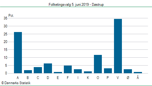 Folketingsvalg onsdag 5. juni 2019