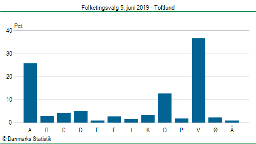 Folketingsvalg onsdag 5. juni 2019