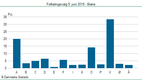 Folketingsvalg onsdag 5. juni 2019